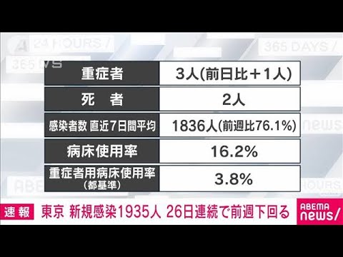 東京の新規感染1935人　先週水曜は2415人(2022年6月8日)
