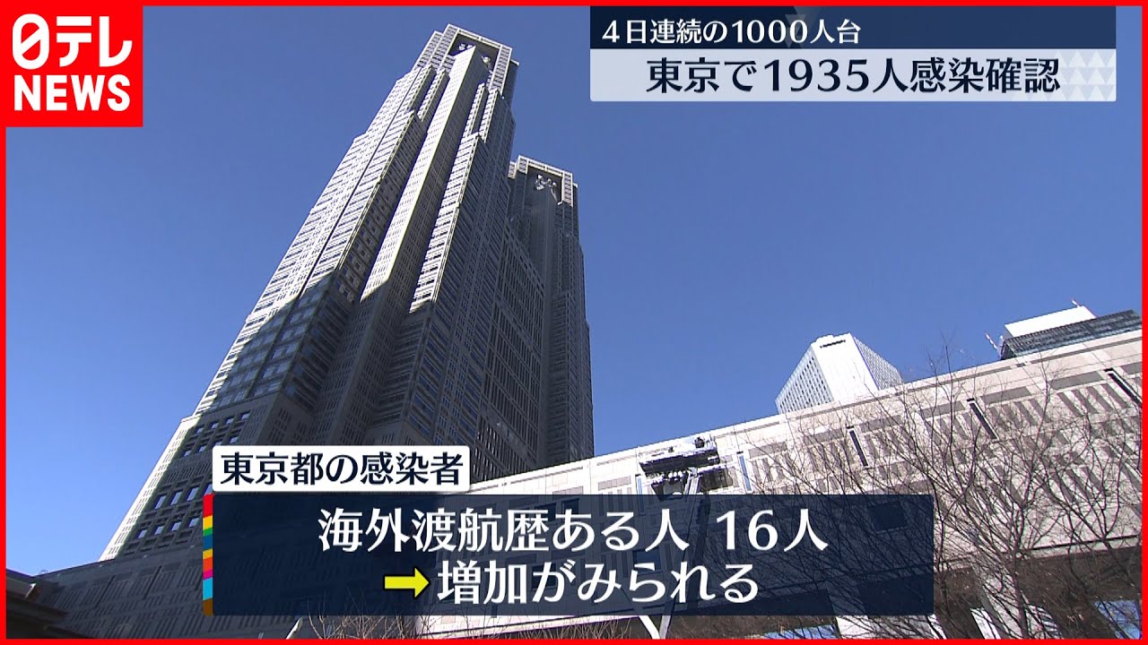 【新型コロナ】都内で新たに1935人の感染確認　4日連続1000人台　8日