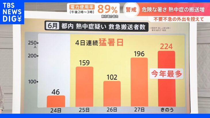 危険な暑さ熱中症の搬送増　不要不急の外出控えて 熱中症にならないためにどうしたらいいのか？｜TBS NEWS DIG