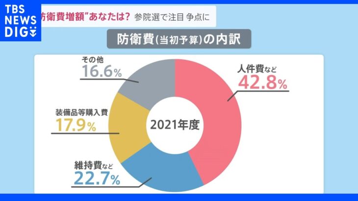 “防衛費の増額”あなたは?ウクライナ情勢で関心高まる防衛費 参院選で争点に｜TBS NEWS DIG