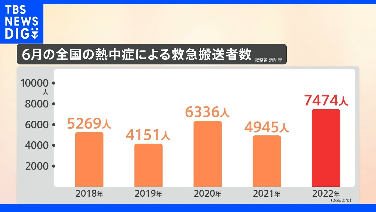 酷暑列島日本　熱中症疑いでの救急搬送　都内はすでに去年の4.5倍｜TBS&nbsp;NEWS&nbsp;DIG