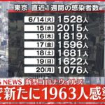 【速報】東京で新たに1963人の感染確認 6日連続で2000人を下回る 新型コロナウイルス