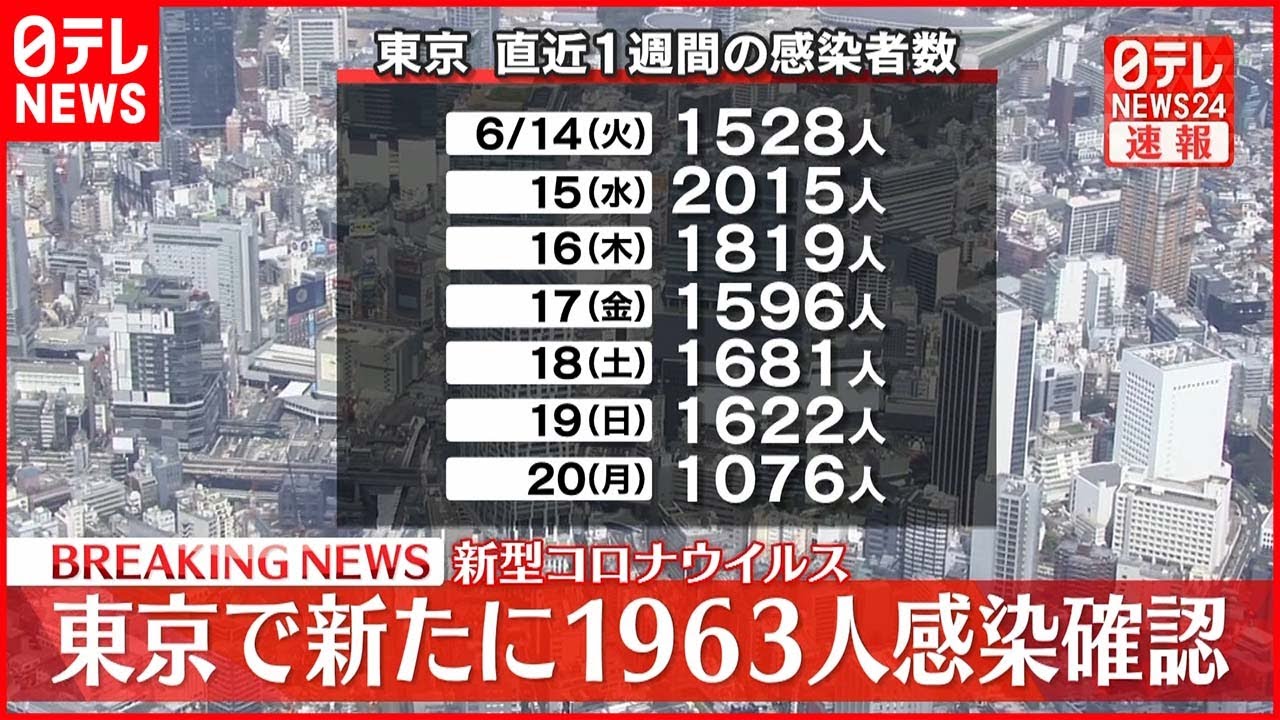 【速報】東京で新たに1963人の感染確認 6日連続で2000人を下回る 新型コロナウイルス