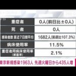 【速報】東京の新たな感染者は1963人　新型コロナ(2022年6月21日)