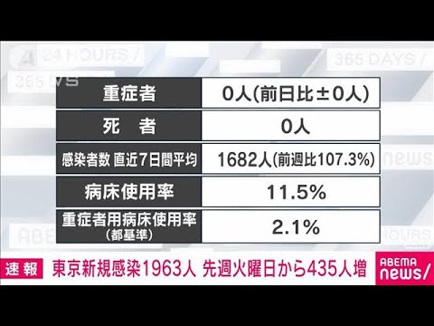 【速報】東京の新たな感染者は1963人　新型コロナ(2022年6月21日)