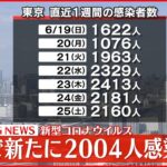 【速報】東京で新たに2004人の感染確認　新型コロナ