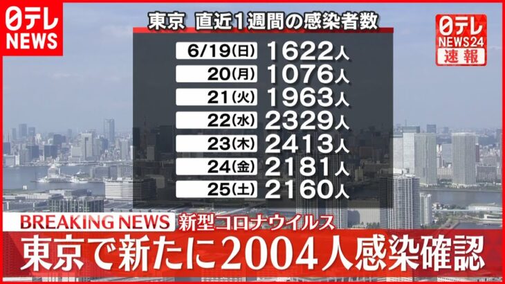 【速報】東京で新たに2004人の感染確認　新型コロナ