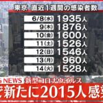 【速報】東京2015人の新規感染確認 11日ぶり2000人上回る 新型コロナ 15日