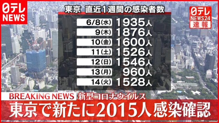 【速報】東京2015人の新規感染確認 11日ぶり2000人上回る 新型コロナ 15日