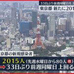 【新型コロナ】東京2015人の新規感染確認 33日ぶりに前週上回る 15日
