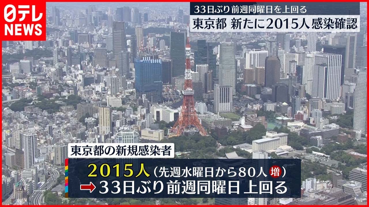 【新型コロナ】東京2015人の新規感染確認 33日ぶりに前週上回る 15日