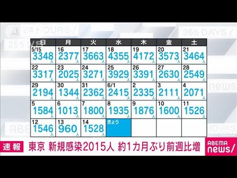 【速報】新型コロナ　東京の新規感染2015人(2022年6月15日)