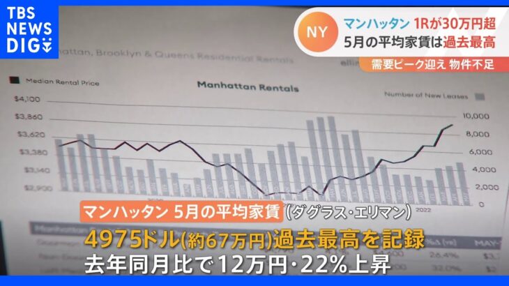 20平米台のワンルームの家賃が30万円超え　NY・マンハッタンで5月の平均家賃67万円で過去最高に｜TBS NEWS DIG