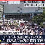 【新型コロナ】東京2111人の新規感染確認 4人死亡 3日