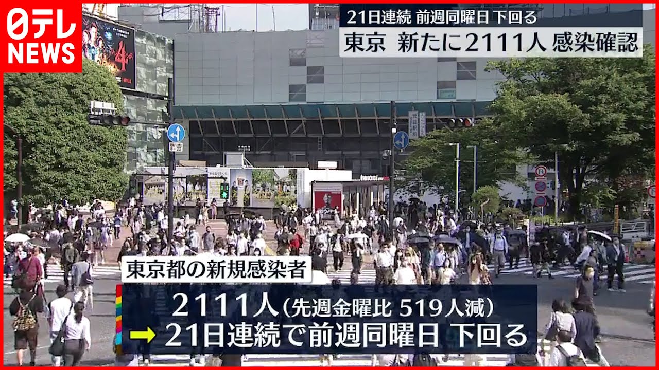 【新型コロナ】東京2111人の新規感染確認 4人死亡 3日
