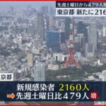 【新型コロナウイルス】東京都2160人感染　4日連続で2000人を上回る