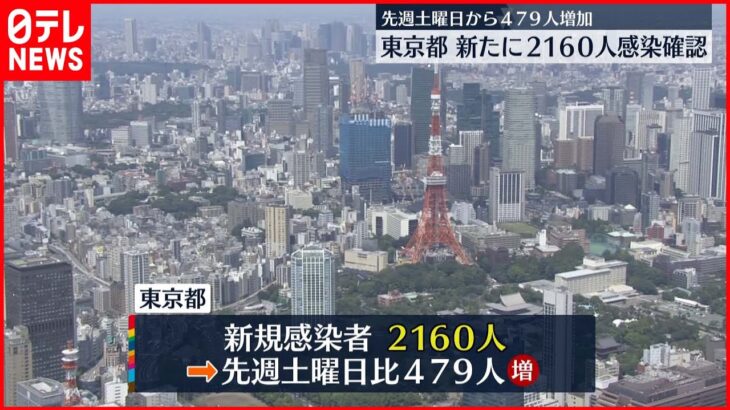 【新型コロナウイルス】東京都2160人感染　4日連続で2000人を上回る