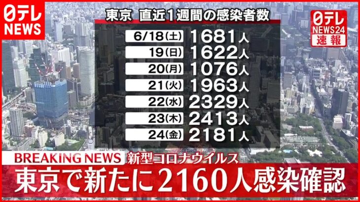 【新型コロナ】東京都2160人の感染確認　6月25日
