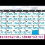 【速報】東京で新たに2181人感染　新型コロナ(2022年6月24日)