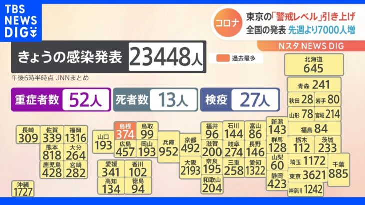 全国で新たに2万3000人以上が感染　東京は3621人　13日連続で前週同曜日を上回る｜TBS NEWS DIG