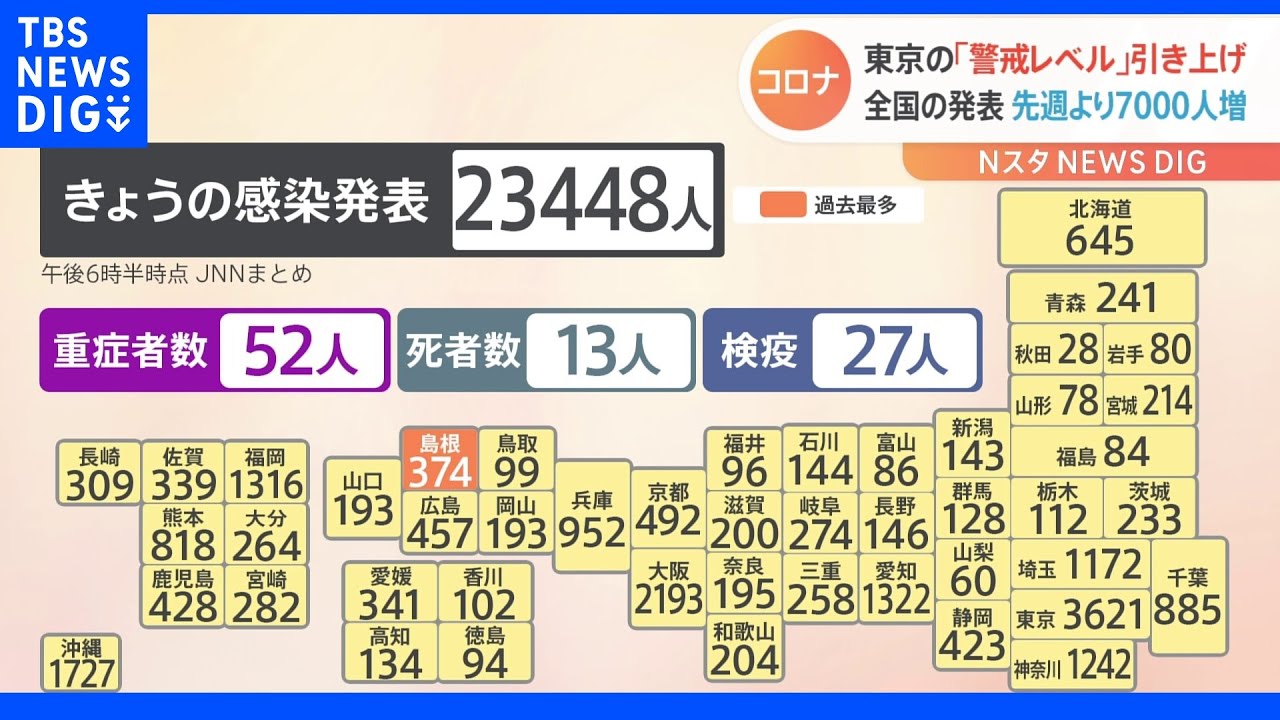 全国で新たに2万3000人以上が感染　東京は3621人　13日連続で前週同曜日を上回る｜TBS&nbsp;NEWS&nbsp;DIG