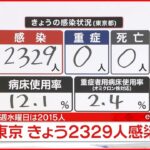 【速報】東京2329人の新規感染確認 新型コロナ 22日
