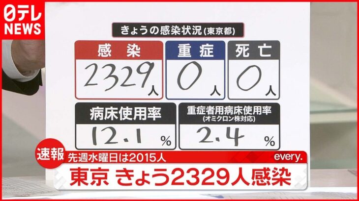 【速報】東京2329人の新規感染確認 新型コロナ 22日