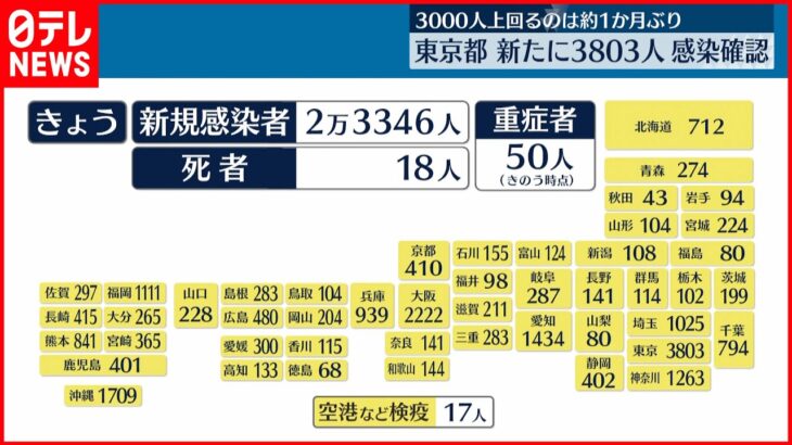 【新型コロナ】全国2万3346人の新規感染者確認 2万人超えは6月2日以来 29日