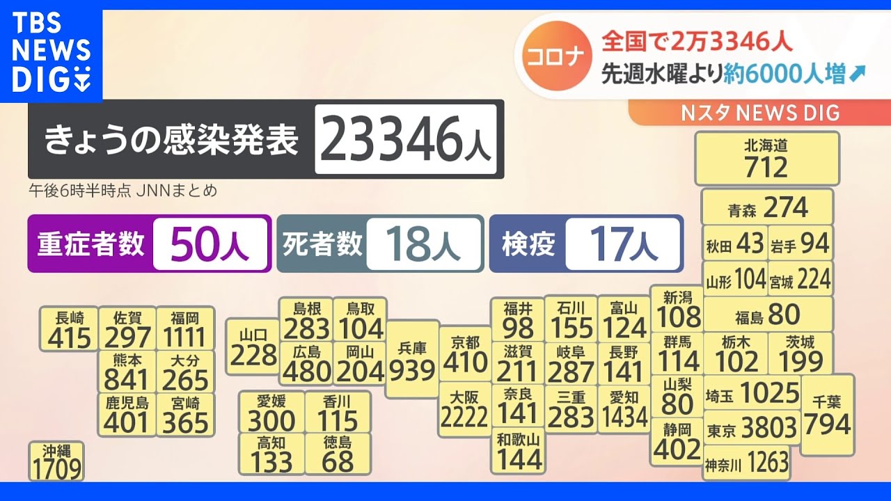 新型コロナ感染　全国で新たに2万3346人　先週の同じ曜日から6000人増｜TBS&nbsp;NEWS&nbsp;DIG