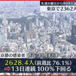 【新型コロナ】東京2362人の新規感染確認 6人死亡 31日