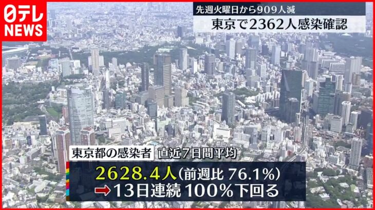 【新型コロナ】東京2362人の新規感染確認 6人死亡 31日