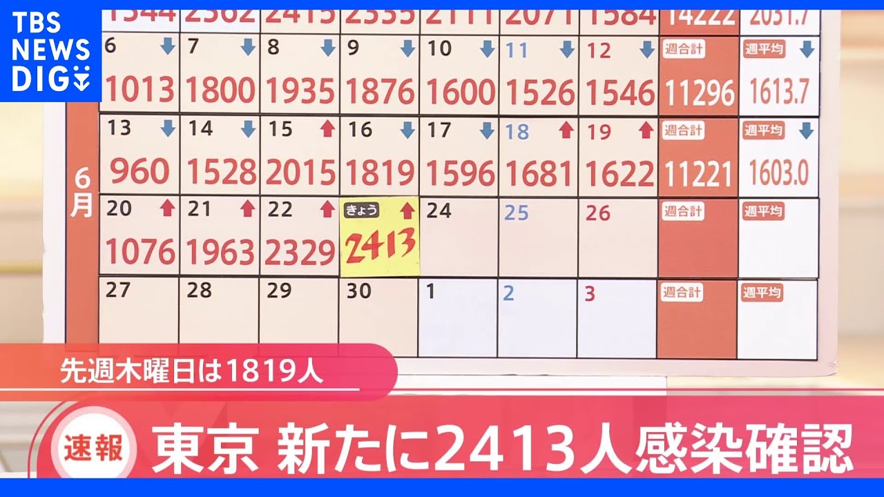 東京・新規感染者2413人 6日連続で前週同曜日上回る|TBS NEWS DIG