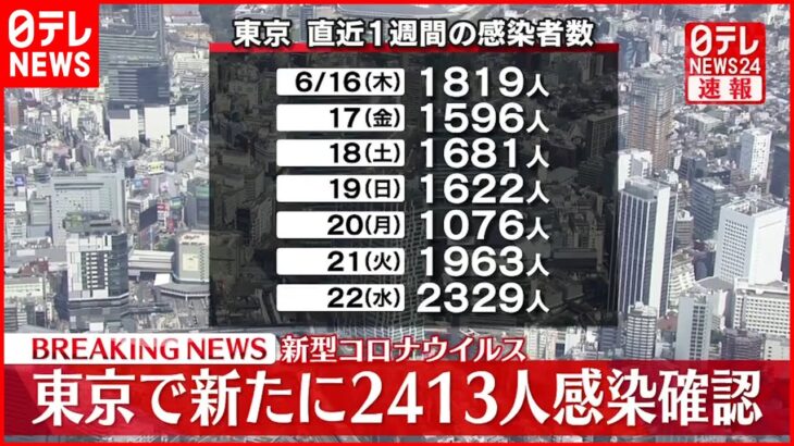 【速報】東京で新たに2413人の感染確認　先週同曜日から594人増
