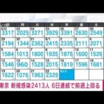 【速報】東京都の新規感染2413人　新型コロナ(2022年6月23日)