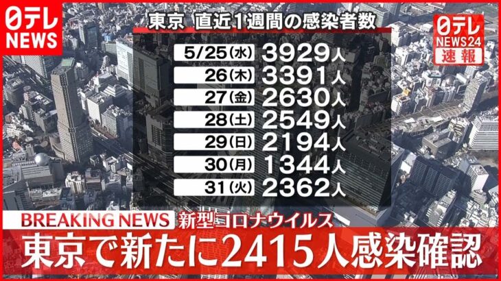 【速報】東京2415人の新規感染確認 19日連続で前週下回る 1日