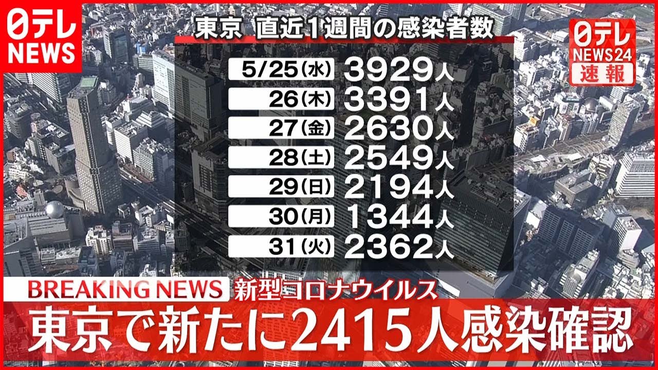 【速報】東京2415人の新規感染確認 19日連続で前週下回る 1日