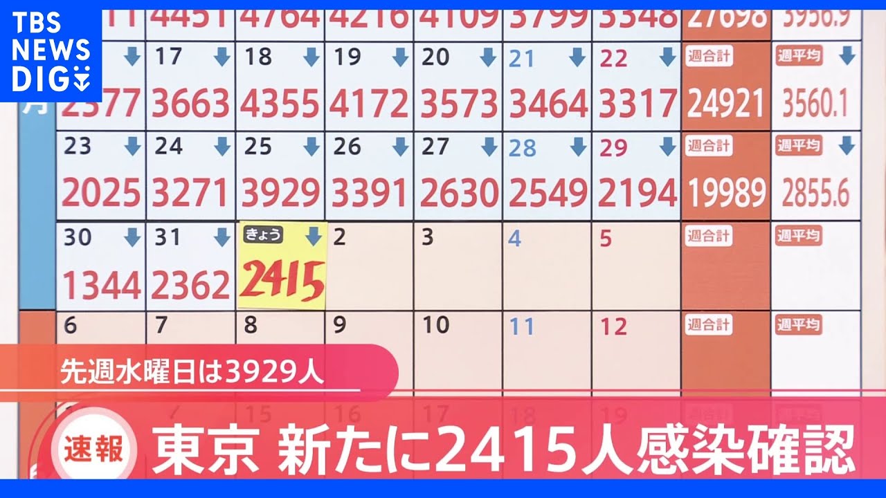 東京・新規感染者2415人　19日連続で前の週の同じ曜日下回る｜TBS&nbsp;NEWS&nbsp;DIG
