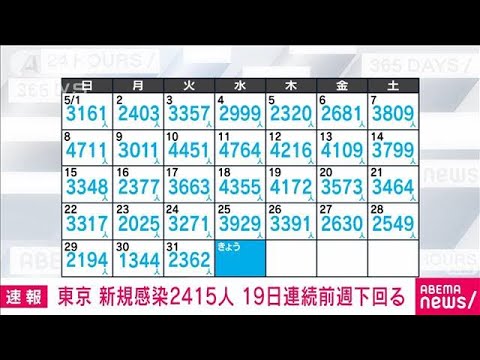 【速報】東京の新たな感染者は2415人　新型コロナ(2022年6月1日)