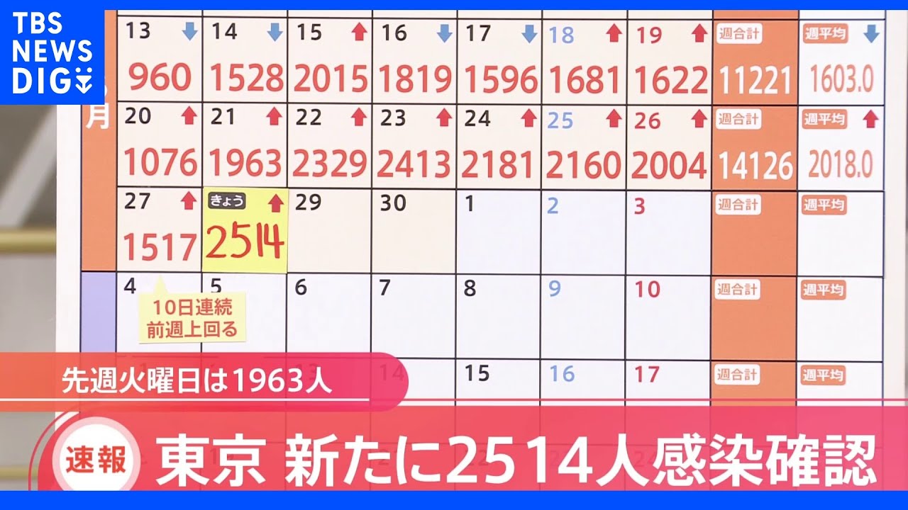 東京・新規感染者2514人&nbsp;11日連続で前週同曜日上回る｜TBS&nbsp;NEWS&nbsp;DIG