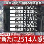 【速報】東京2514人の新規感染確認 11日連続で前週上回る 新型コロナ 28日