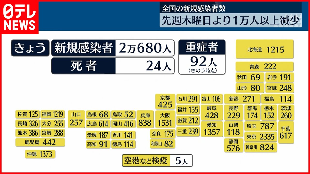 【新型コロナ】全国2万680人の新規感染者確認 先週木曜日より1万人以上減 2日