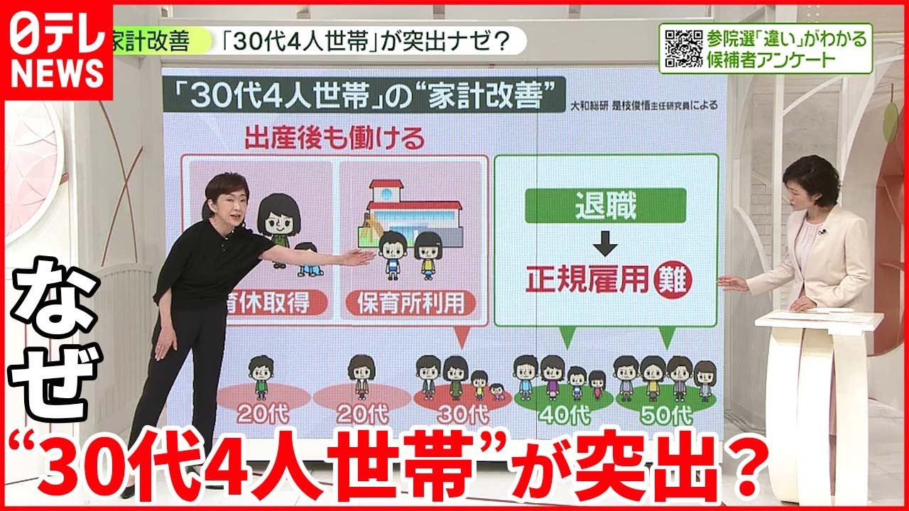 【30代の4人世帯】突出して“家計改善” ポイントは30代女性の「賃金」