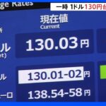 再び円安進む　約3週間ぶりに一時１ドル130円台｜TBS NEWS DIG