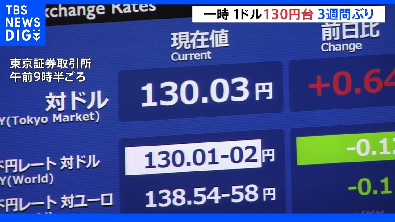 再び円安進む　約3週間ぶりに一時１ドル130円台｜TBS&nbsp;NEWS&nbsp;DIG