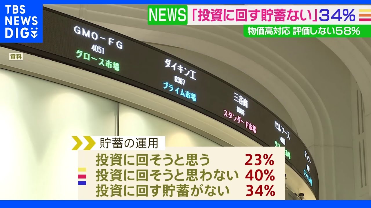岸田政権の看板政策も…「投資に回す貯蓄ない」34%&nbsp;JNN世論調査｜TBS&nbsp;NEWS&nbsp;DIG