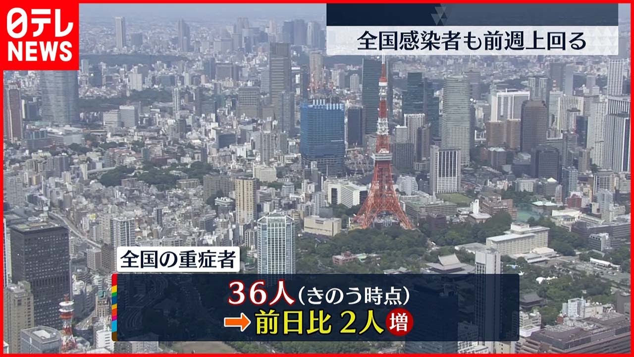 【新型コロナ】全国重症者数36人 7日連続で50人下回る（21日時点）