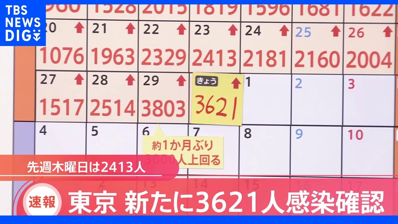 東京・新規感染者3621人&nbsp;13日連続で前週同曜日上回る｜TBS&nbsp;NEWS&nbsp;DIG