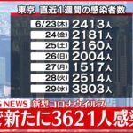 【速報】東京都内3621人の新規感染確認 13日連続で前週同曜日上回る 30日