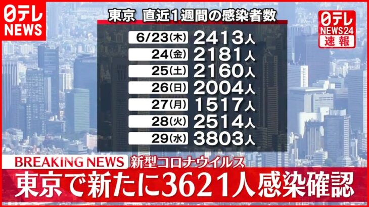 【速報】東京都内3621人の新規感染確認 13日連続で前週同曜日上回る 30日