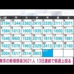 【速報】東京都の新たな感染者は3621人　新型コロナ(2022年6月30日)